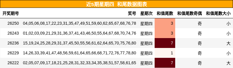 近5期星期四 和尾数据图表