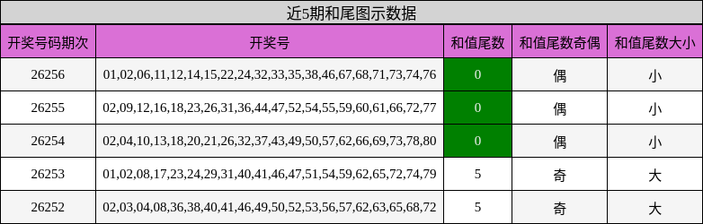 近5期和尾图示数据
