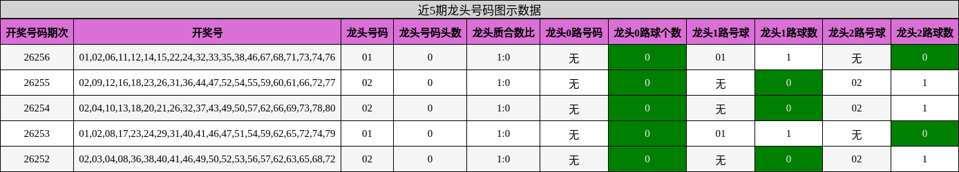 近5期龙头号码图示数据
