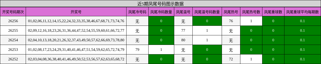 近5期凤尾号码图示数据