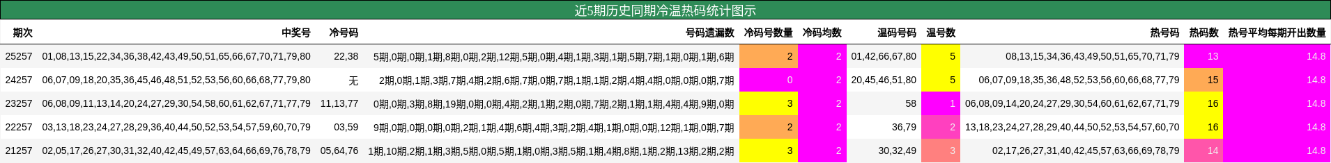 近5期历史同期冷温热码统计图示
