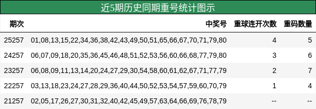 近5期历史同期重号统计图示