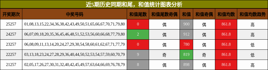 近5期历史同期和尾，和值统计图表分析