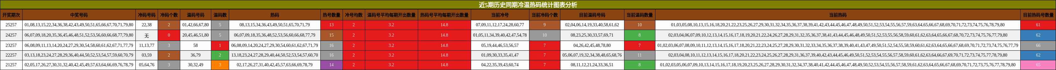 近5期历史同期冷温热码统计图表分析