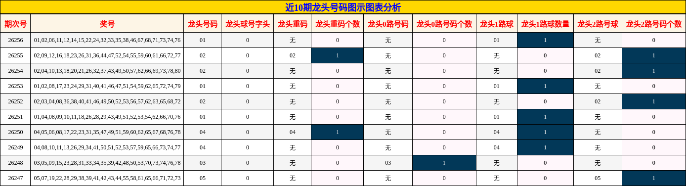 近10期龙头号码图示图表分析