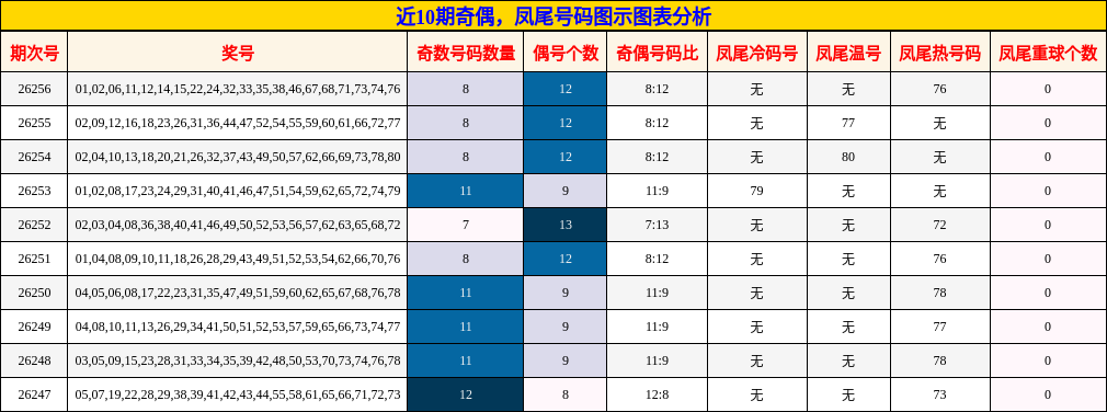 近10期奇偶，凤尾号码图示图表分析