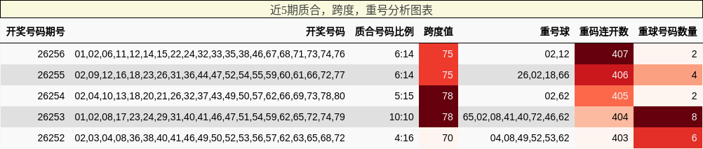 近5期质合,跨度,重号分析图表