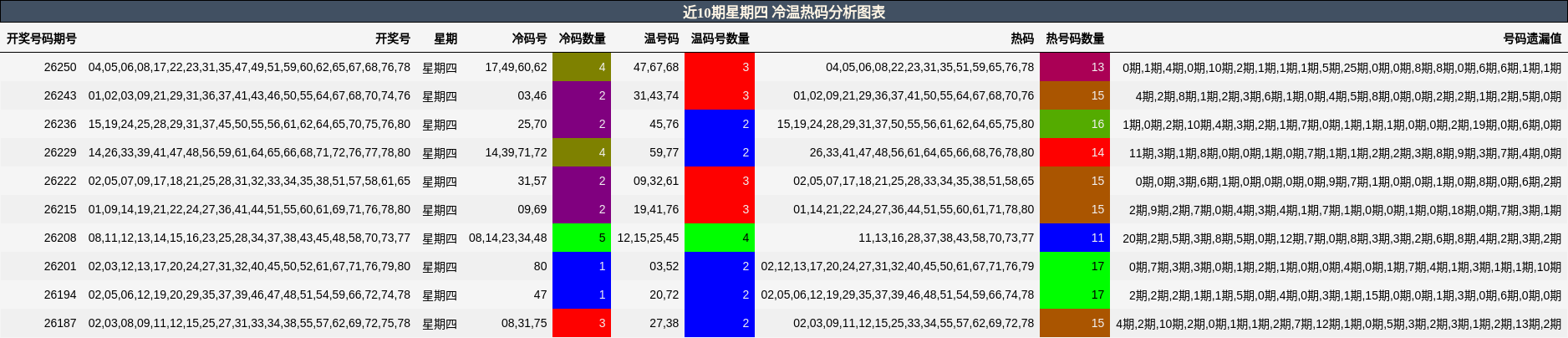 冷温热码分析