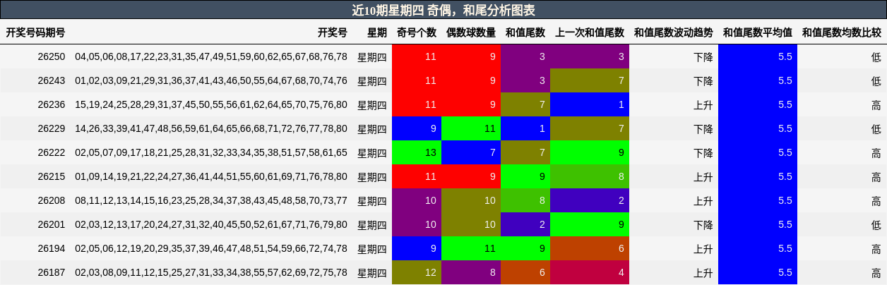 奇偶分析,和尾分析