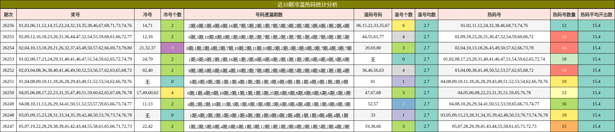 近10期冷温热码统计分析