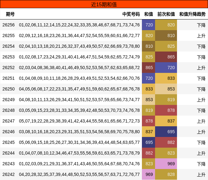 近15期和值