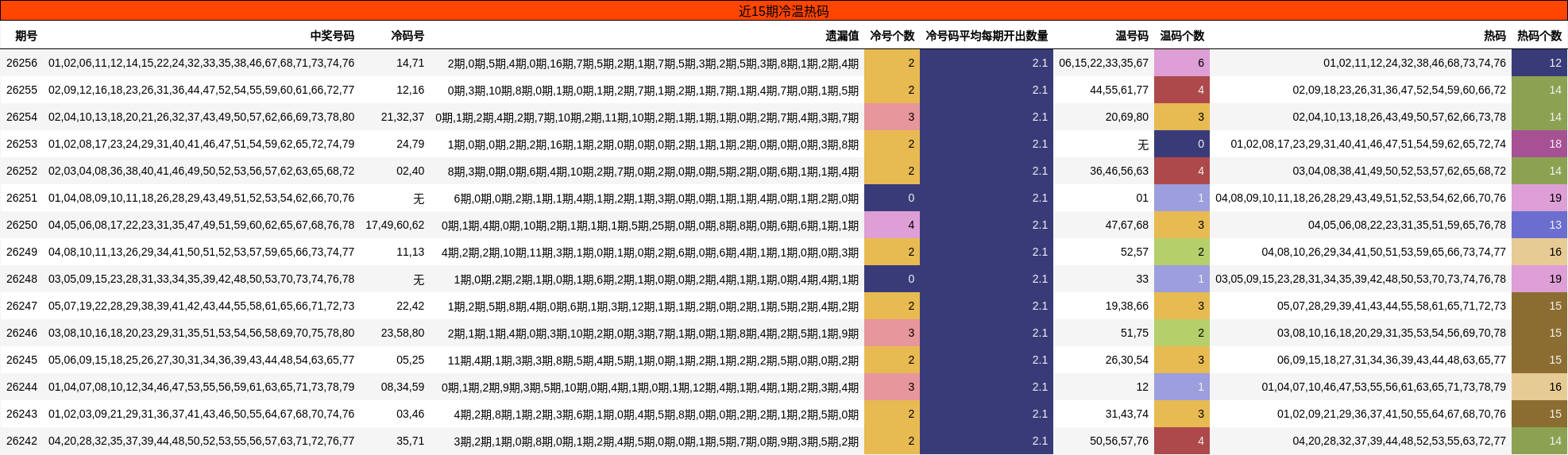 近15期冷温热码