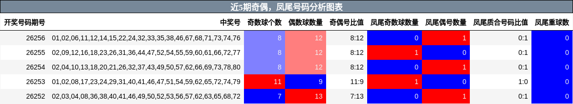 近5期奇偶,凤尾号码分析图表