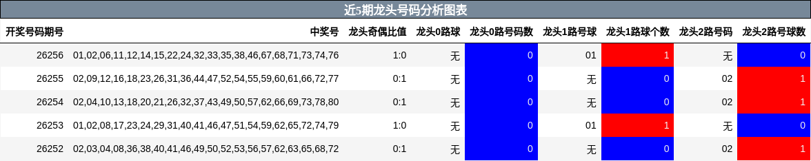 近5期龙头号码分析图表