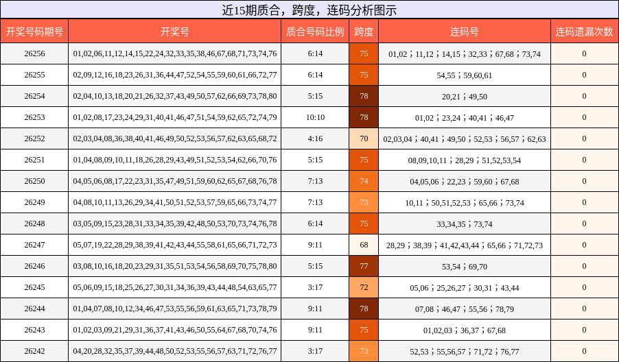 质合分析，跨度分析，连码分析