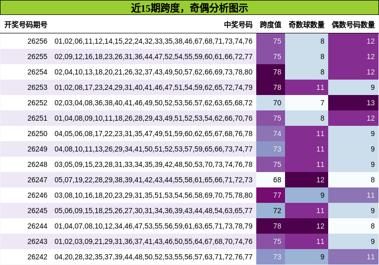 跨度分析,奇偶分析