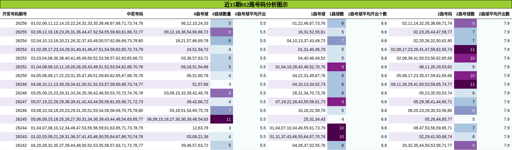 012路号码分析