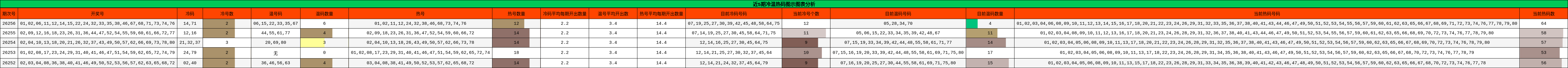 冷温热码分析