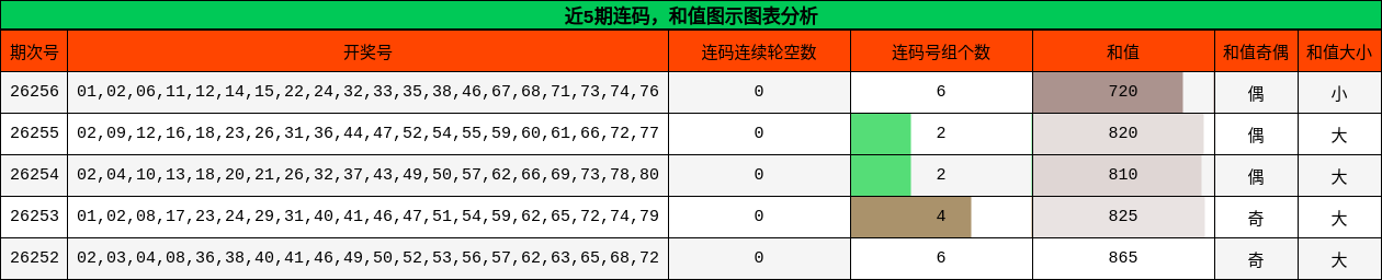 连码分析，和值分析