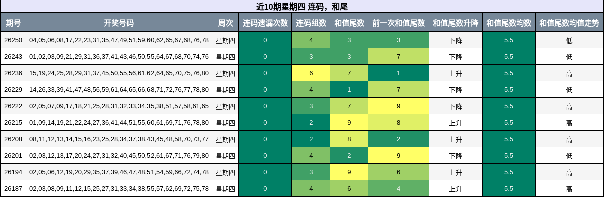 连码分析,和尾分析