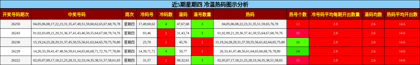 冷温热码分析