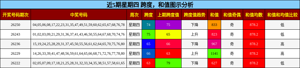 跨度分析,和值分析
