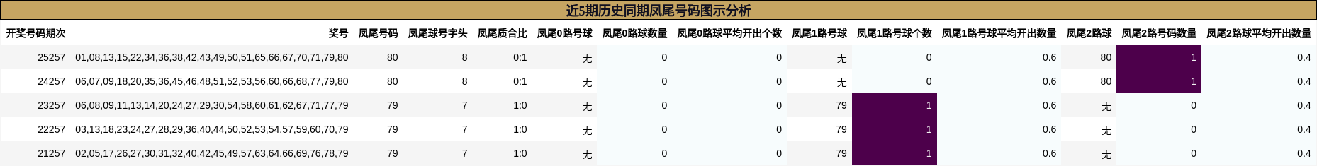近5期历史同期凤尾号码图示分析