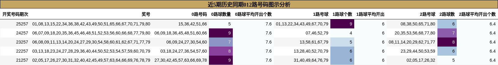近5期历史同期012路号码图示分析