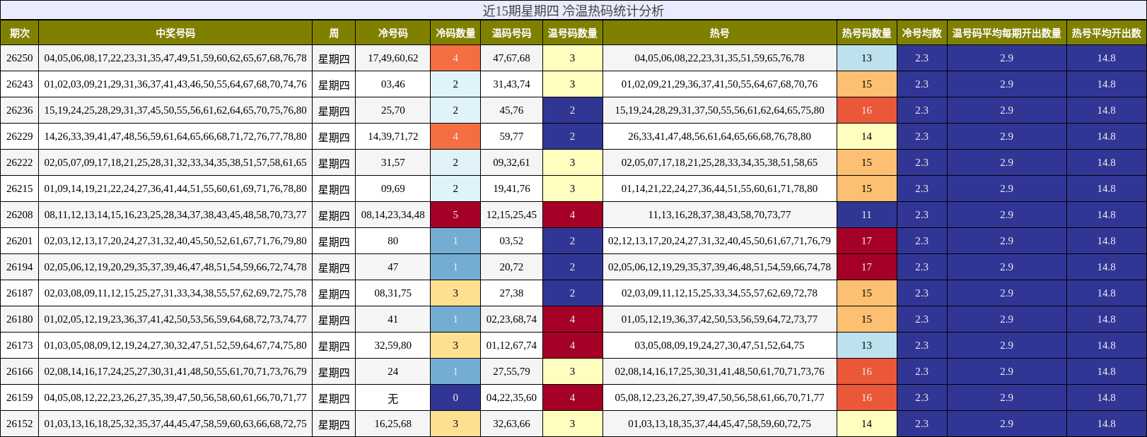 近15期星期四 冷温热码统计分析