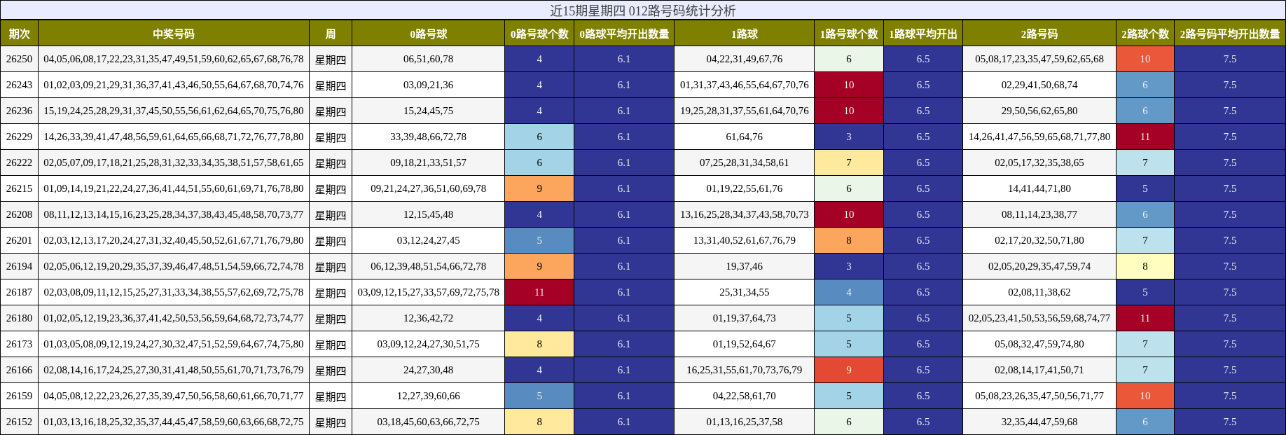 近15期星期四 012路号码统计分析
