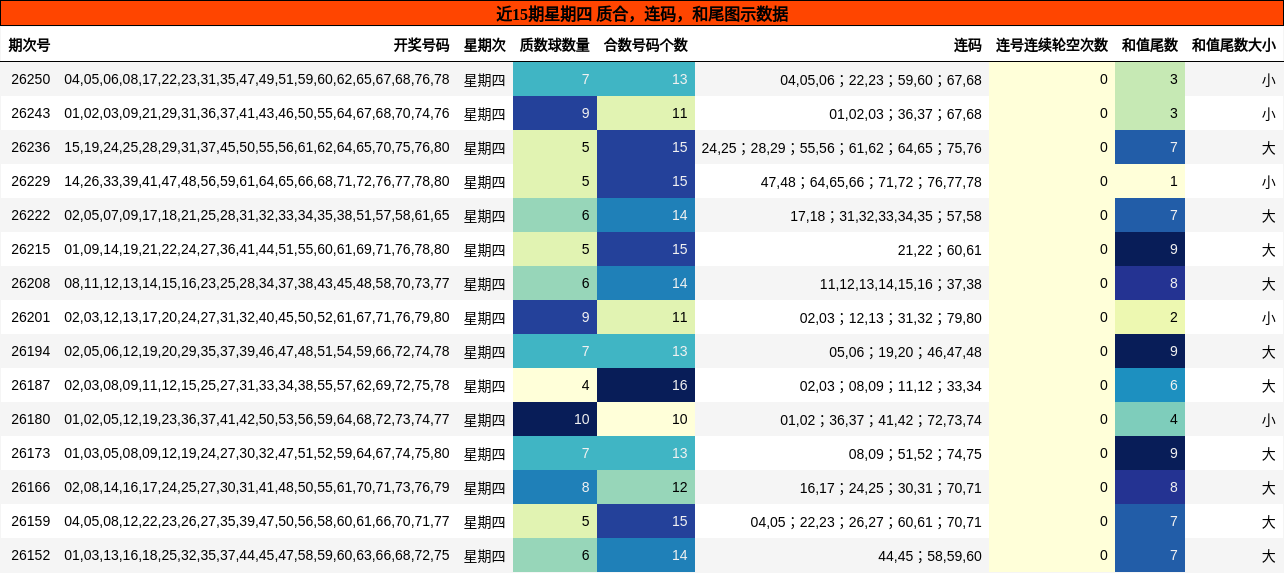 近15期星期四 质合，连码，和尾图示数据