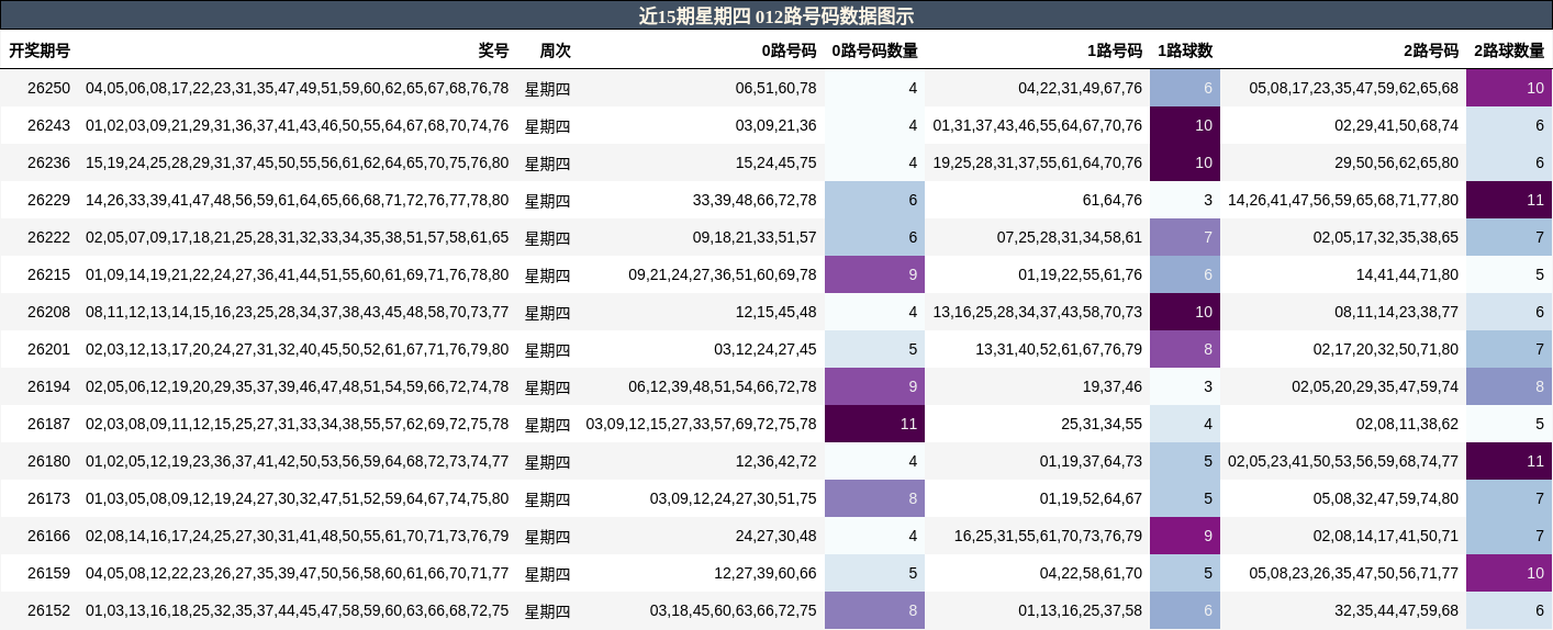 012路号码分析