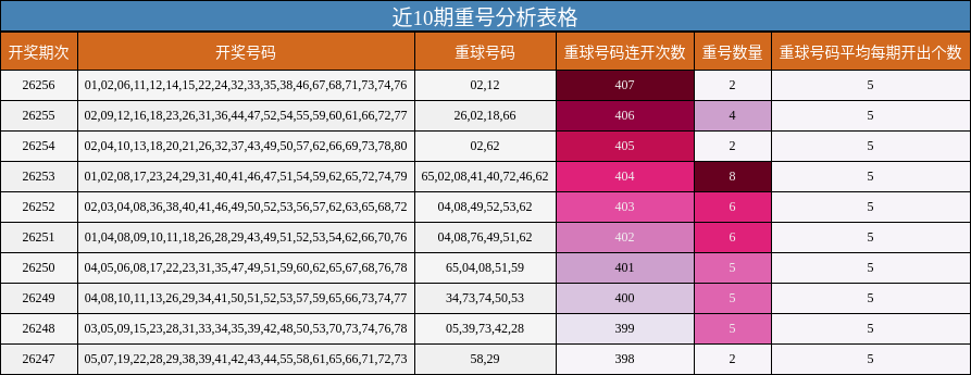 近10期重号分析表格