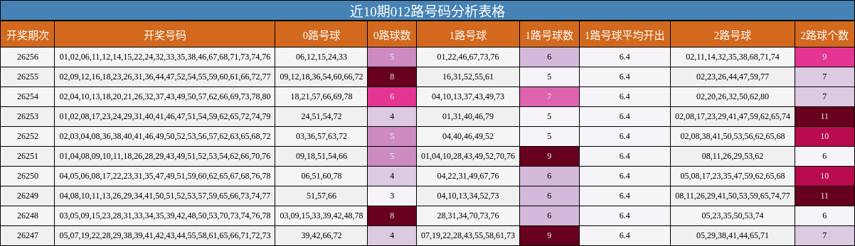 近10期012路号码分析表格