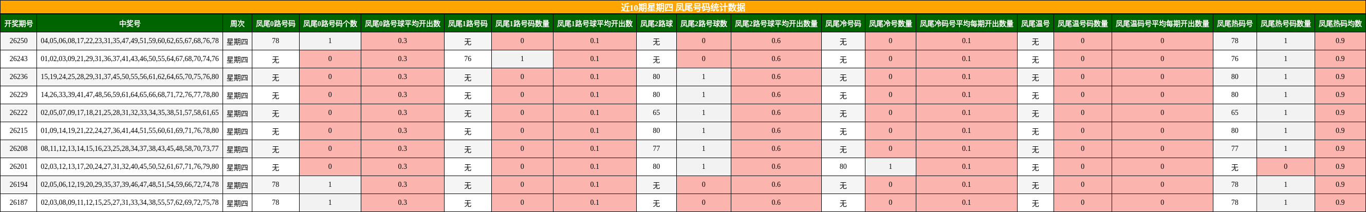 近10期星期四 凤尾号码统计数据