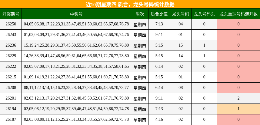 近10期星期四 质合，龙头号码统计数据