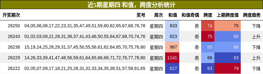 和值分析，跨度分析