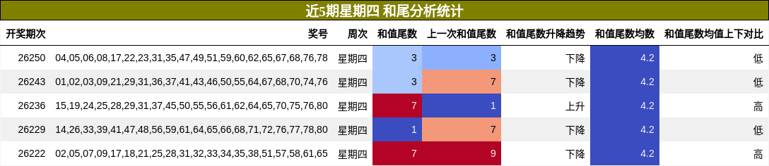 和尾分析