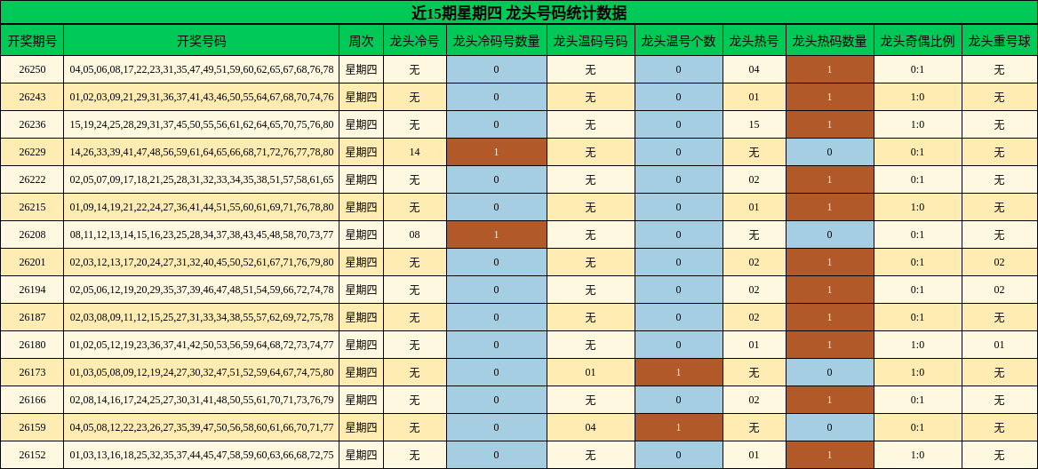 近15期星期四 龙头号码统计数据