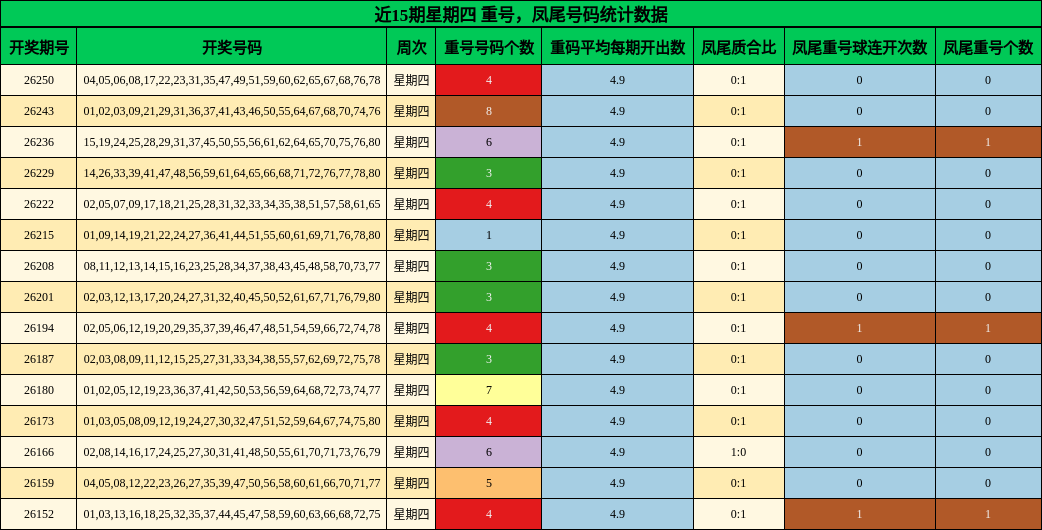 近15期星期四 重号，凤尾号码统计数据