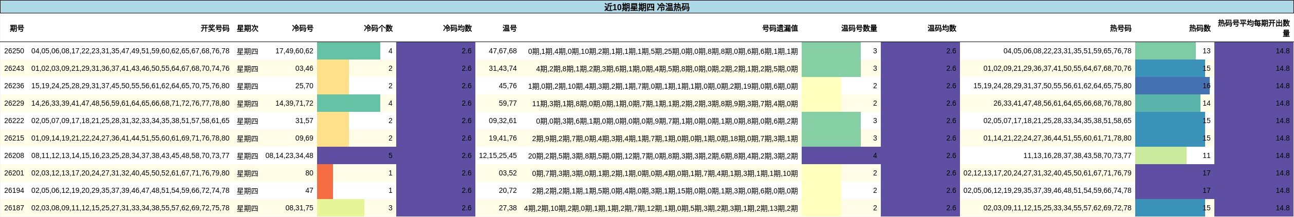 近10期星期四 冷温热码