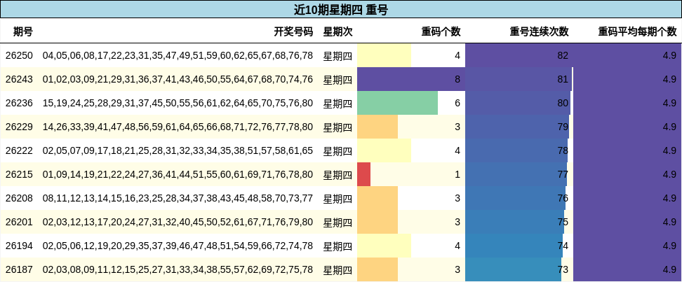 近10期星期四 重号