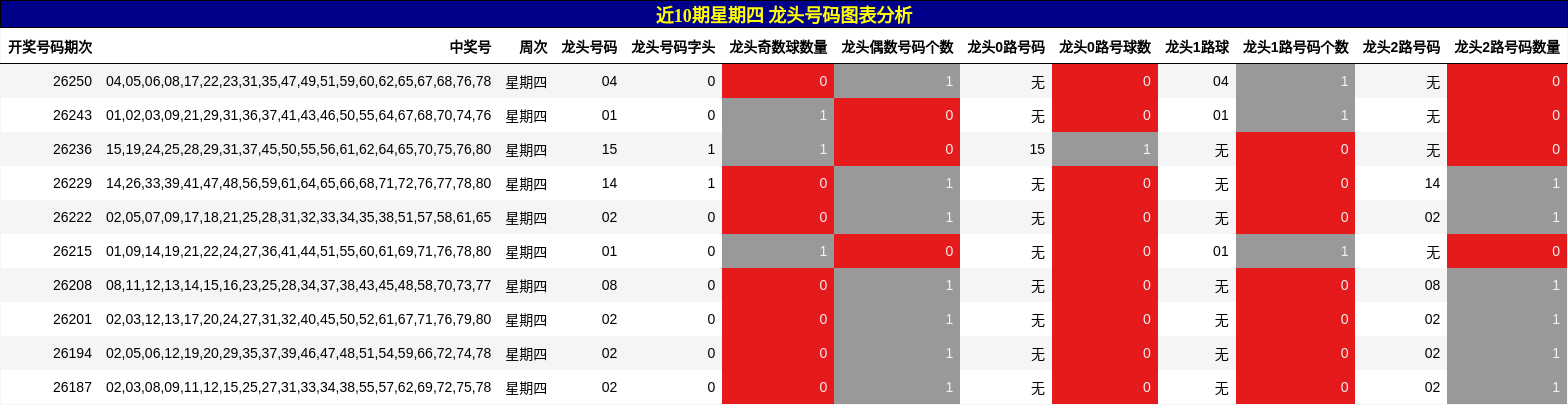 近10期星期四 龙头号码图表分析