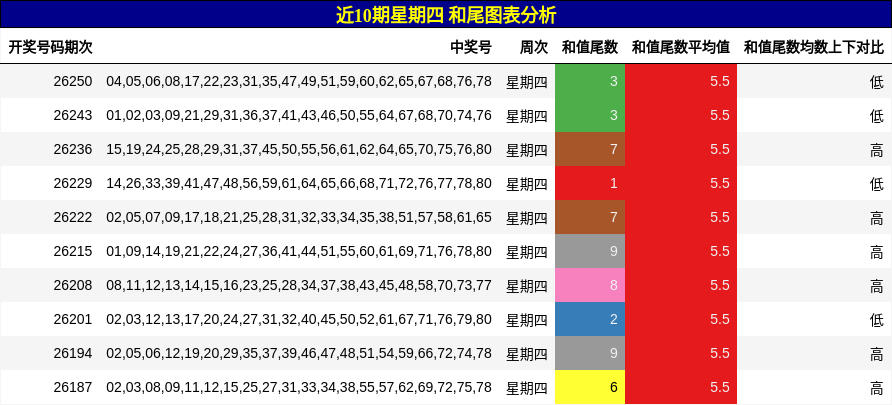 近10期星期四 和尾图表分析