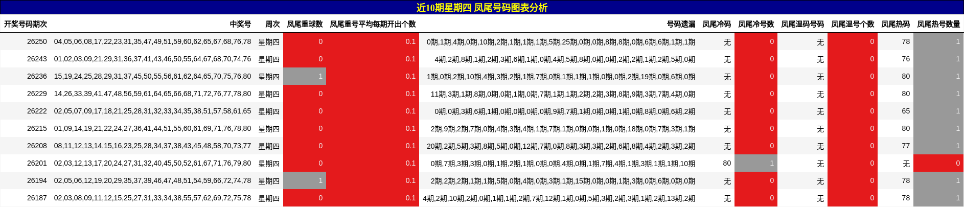 近10期星期四 凤尾号码图表分析