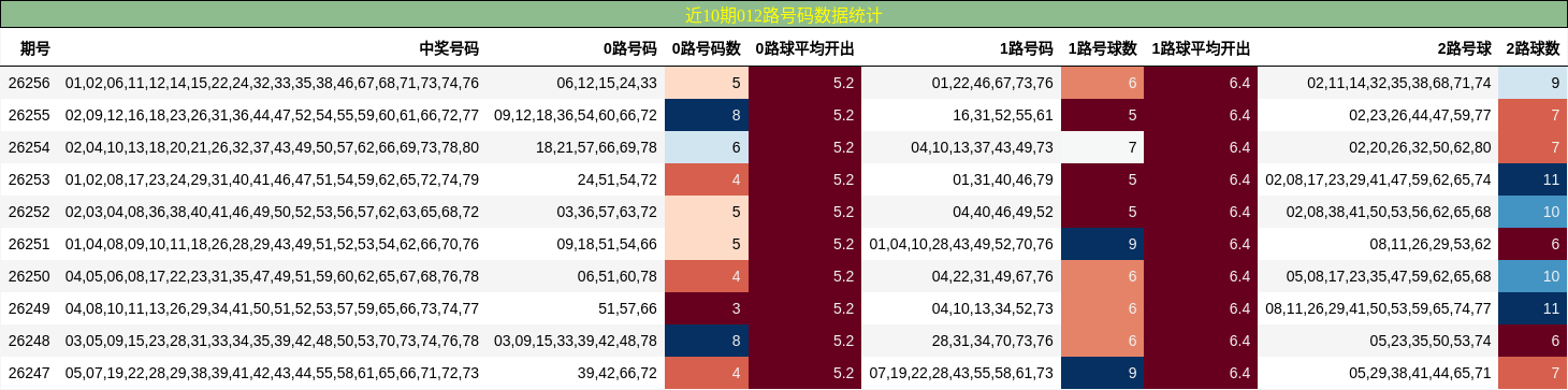 近10期012路号码数据统计