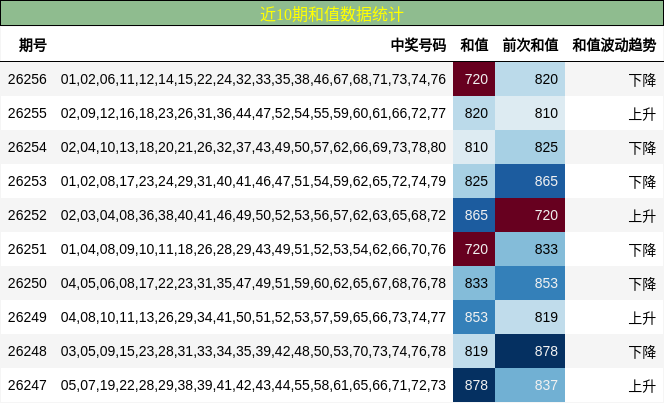 近10期和值数据统计