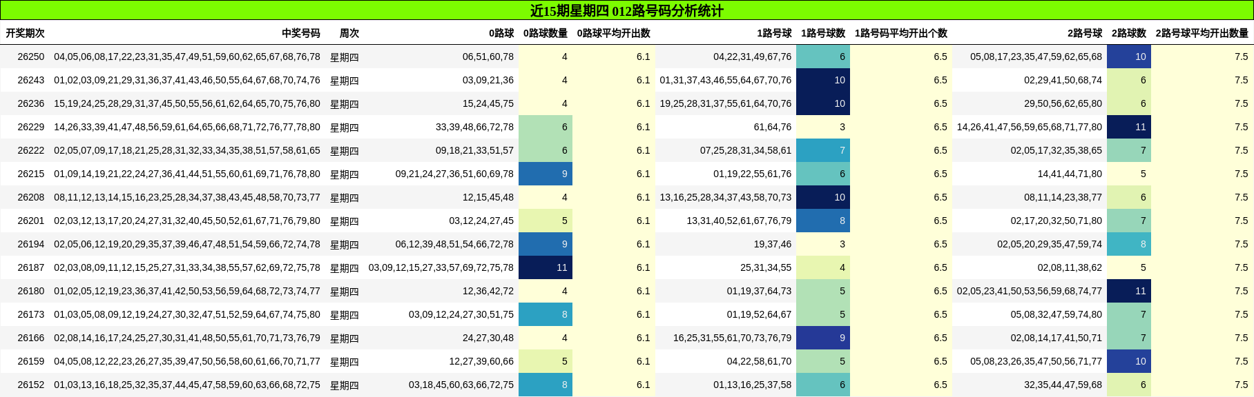 近15期星期四 012路号码分析统计