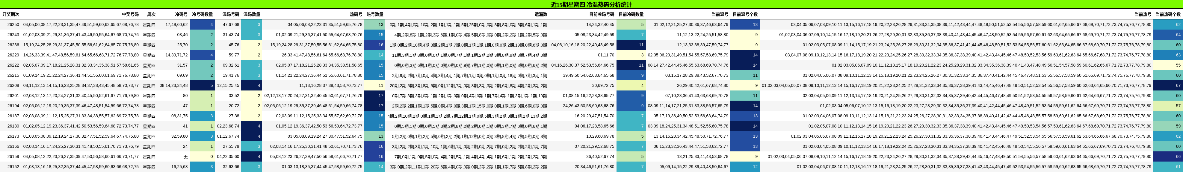 近15期星期四 冷温热码分析统计