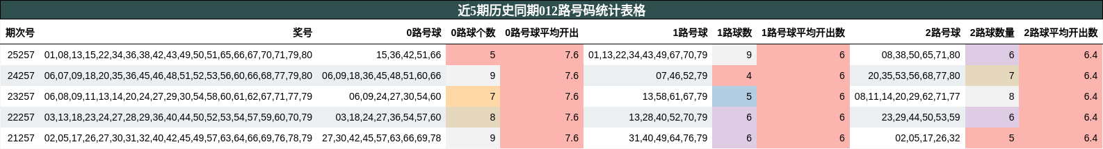 近5期历史同期012路号码统计表格